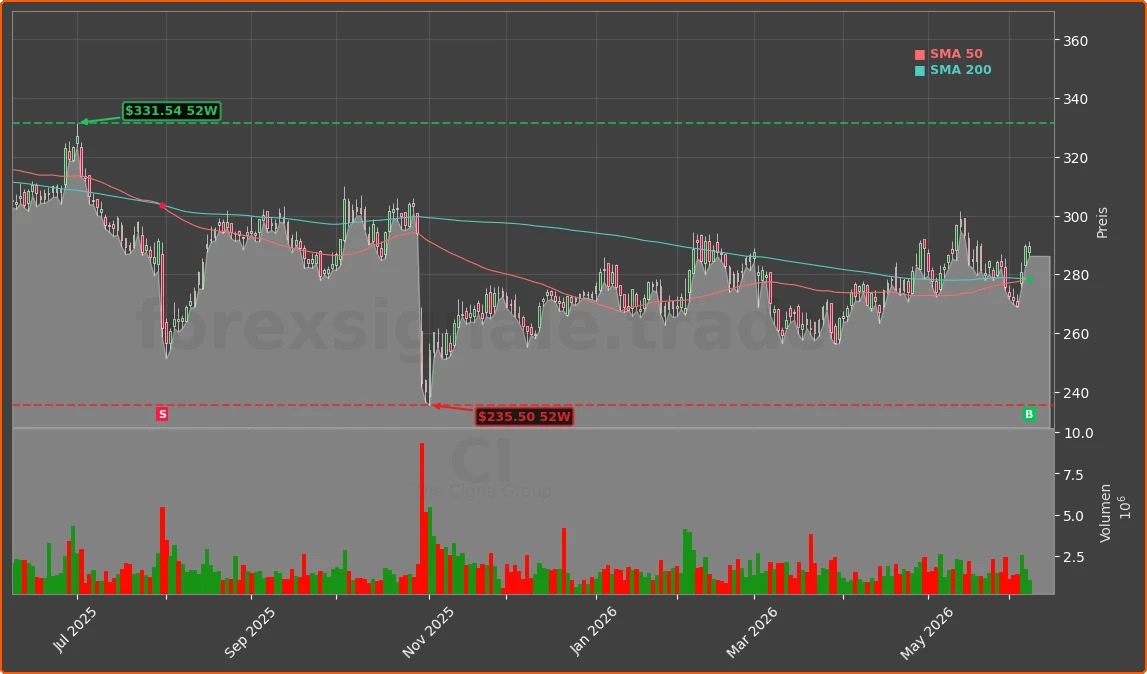 CI Chart