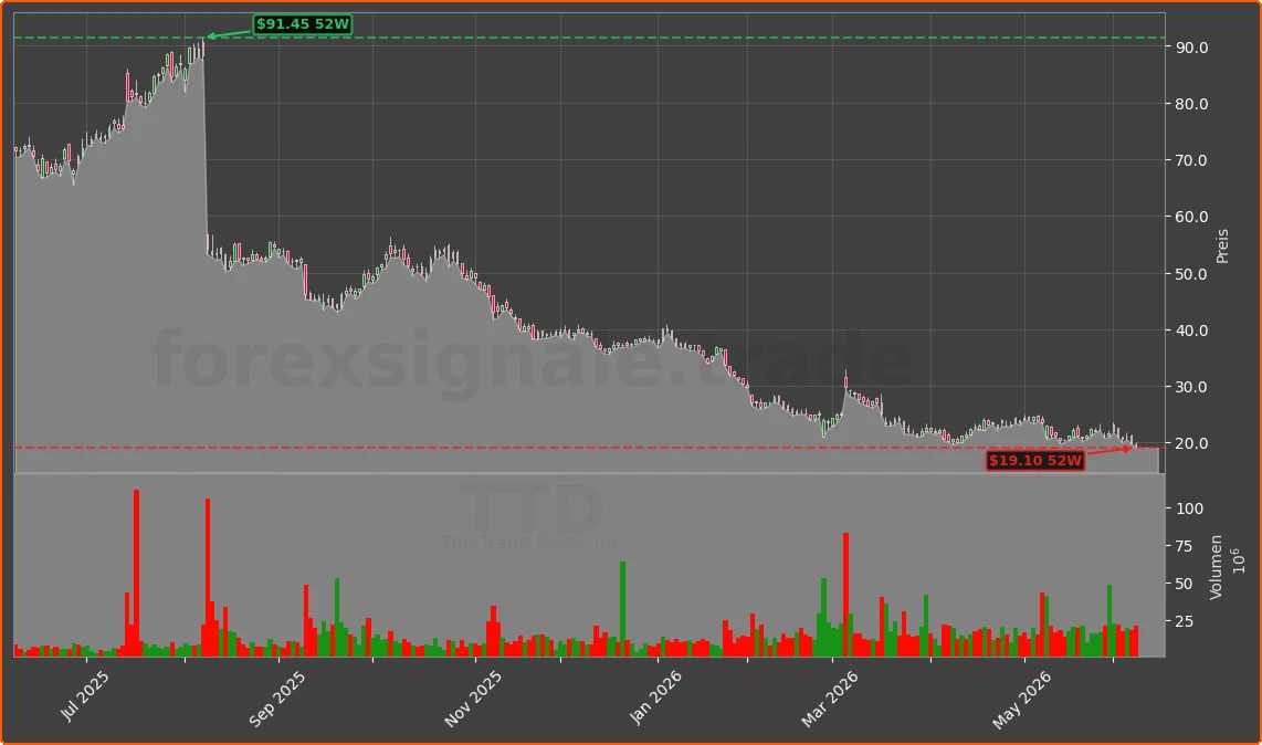 TTD Chart