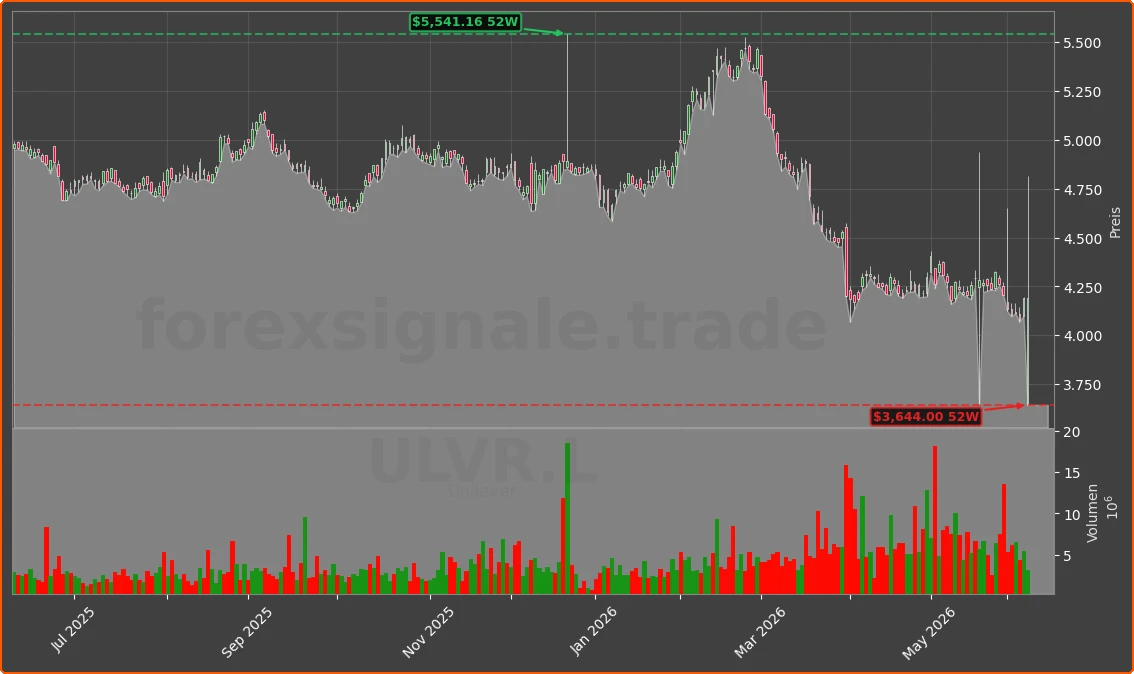 ULVR.L Chart