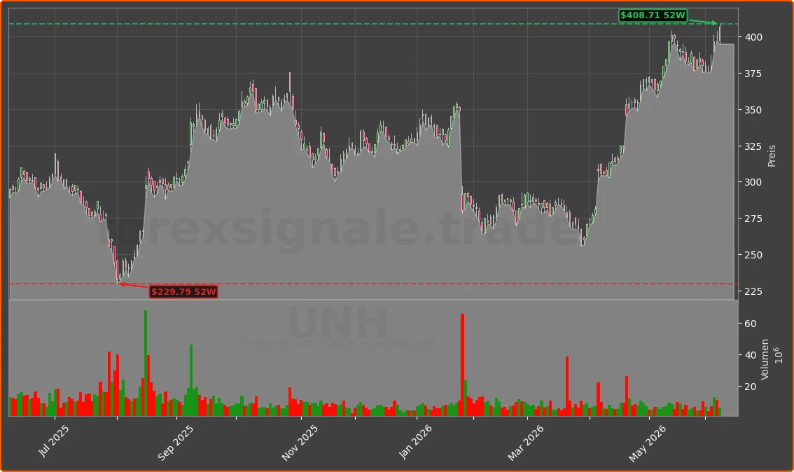 UNH Chart