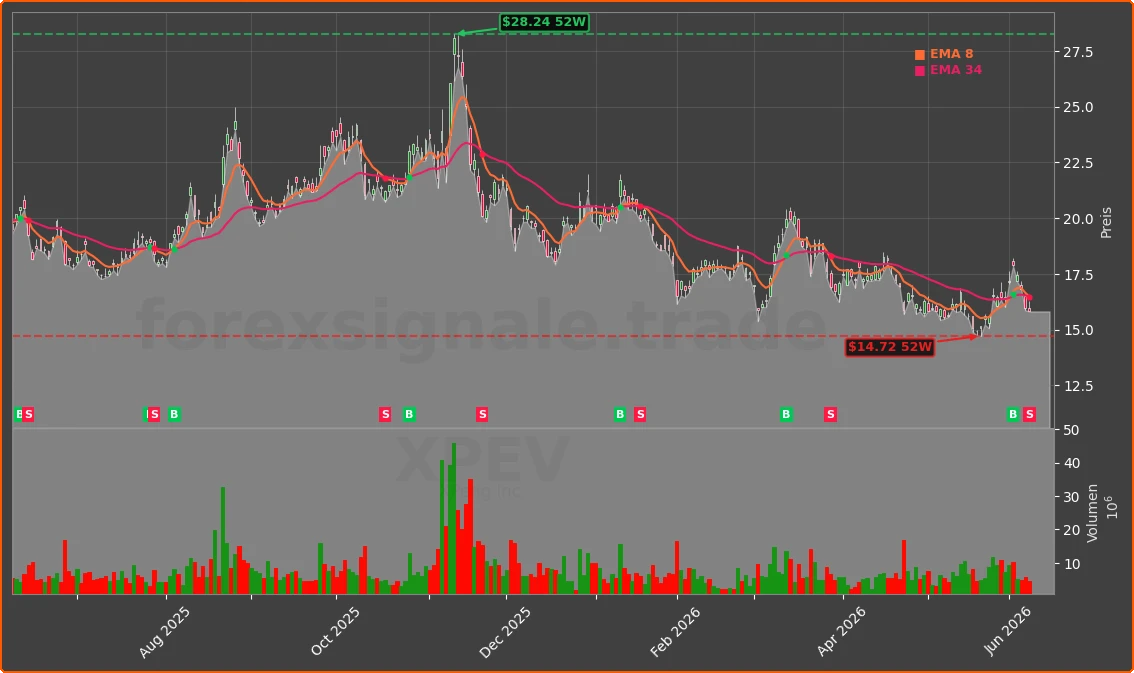 XPEV Chart