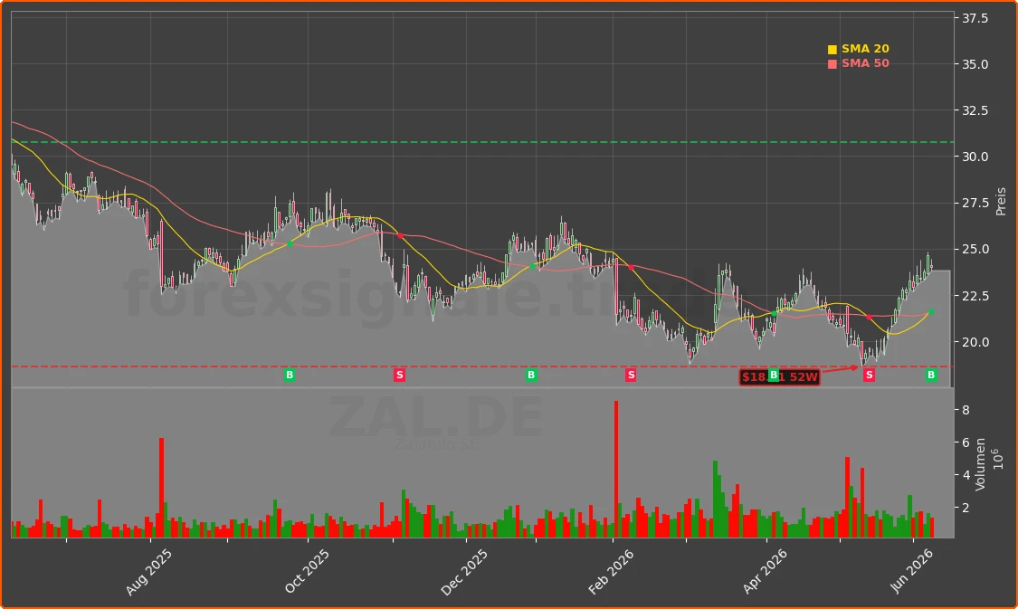 ZAL.DE Chart