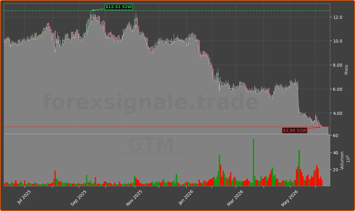 GTM Chart