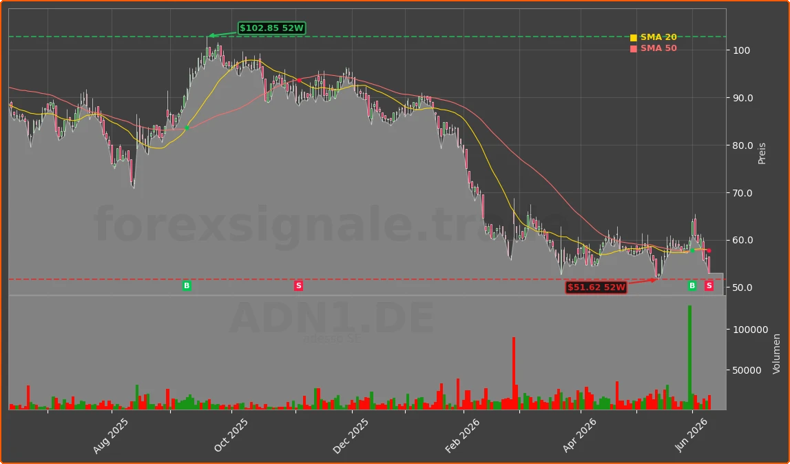 ADN1.DE Chart