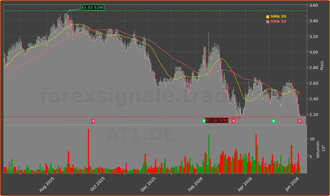 AT1.DE Chart