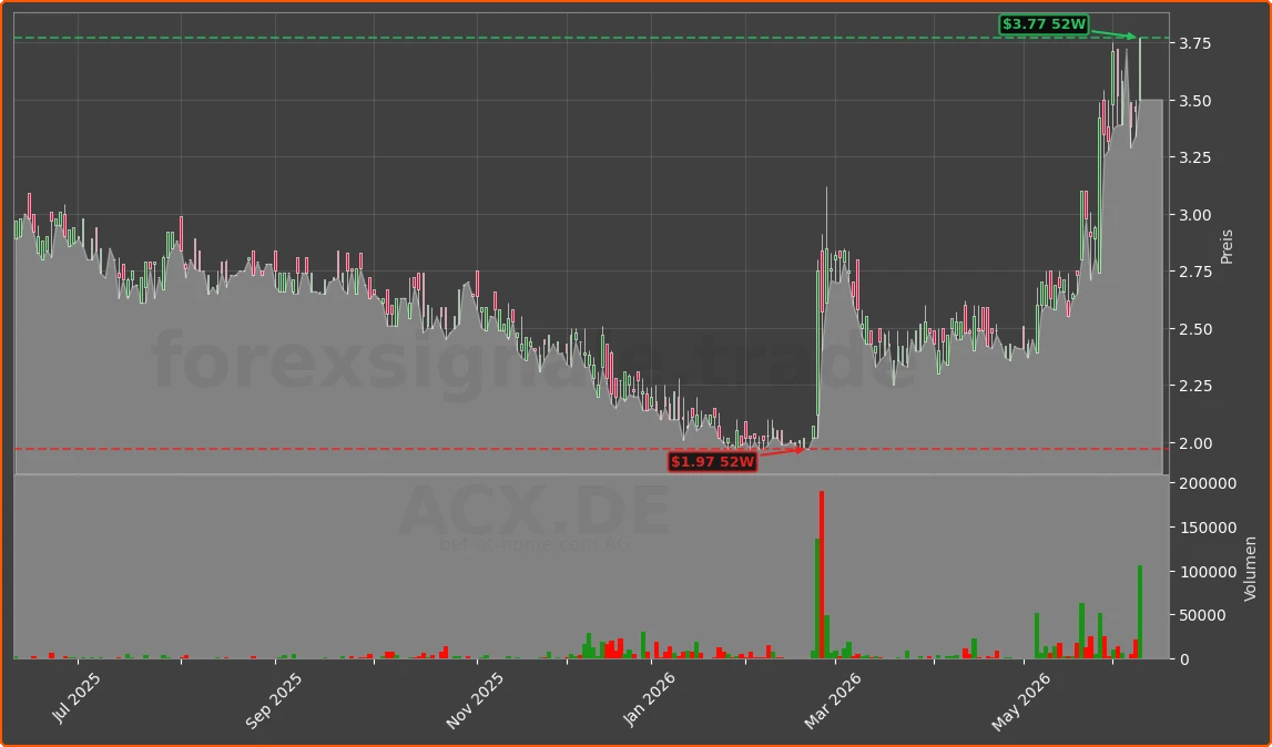 ACX.DE Chart