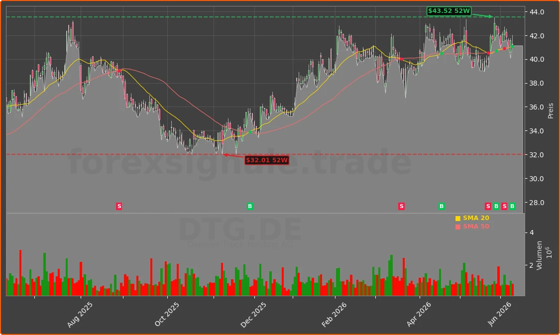 DTG.DE Chart