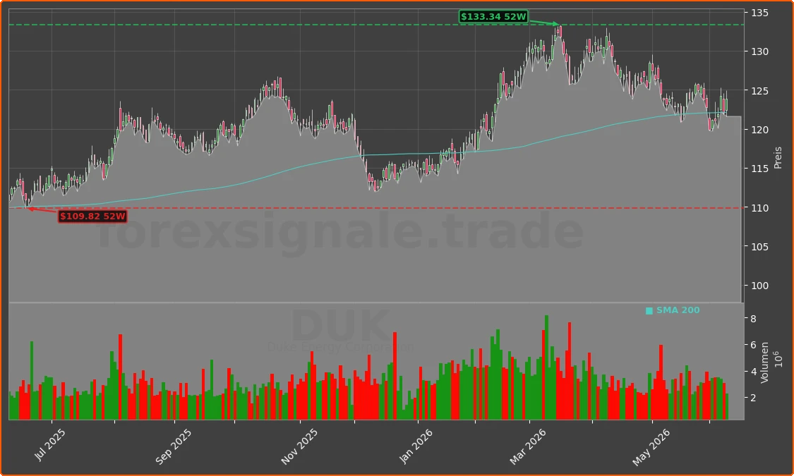 DUK Chart