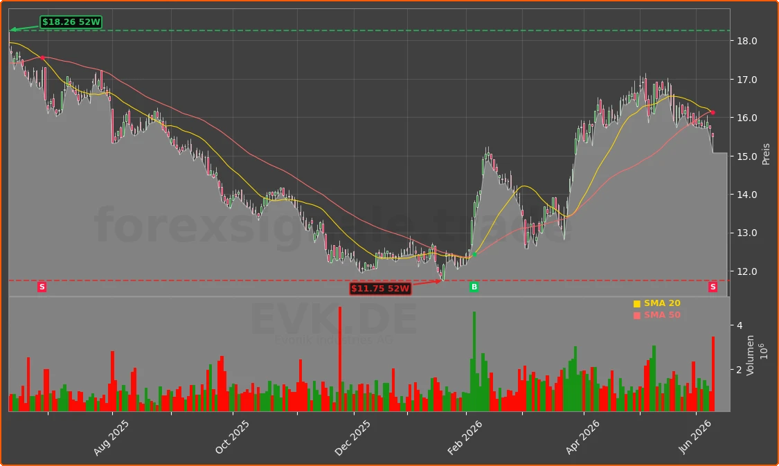 EVK.DE Chart