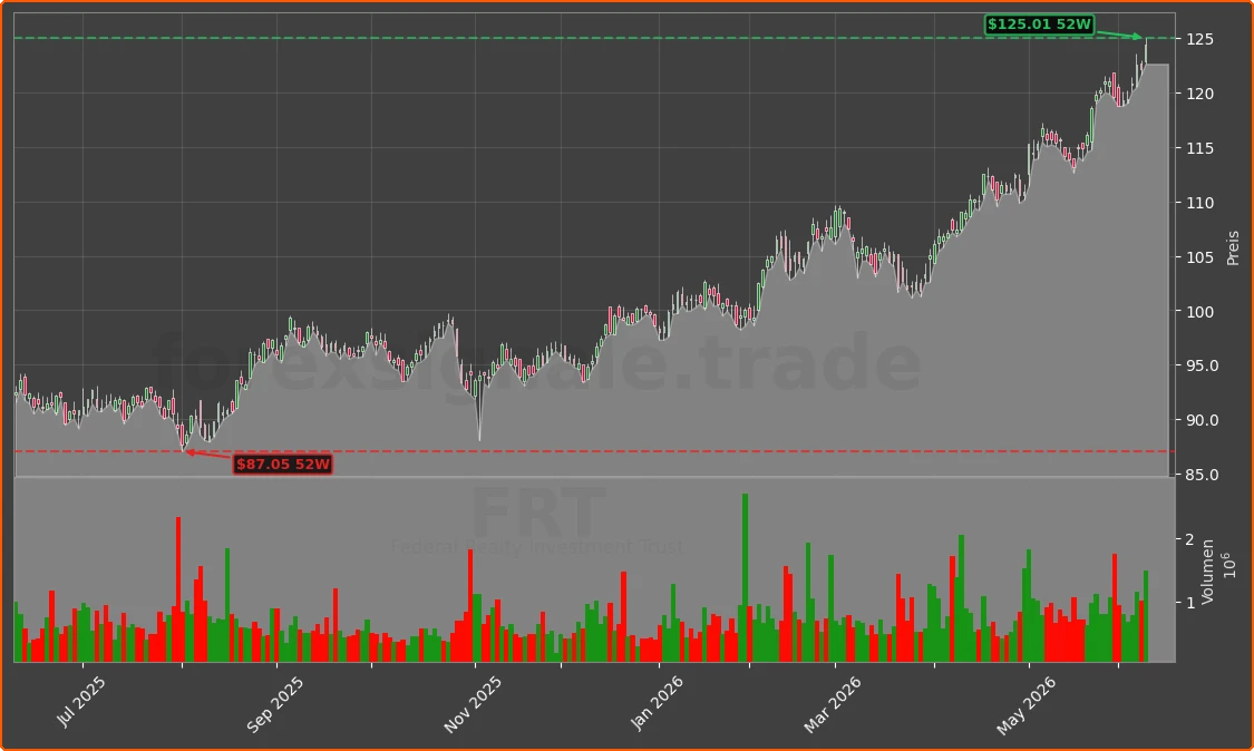 FRT Chart