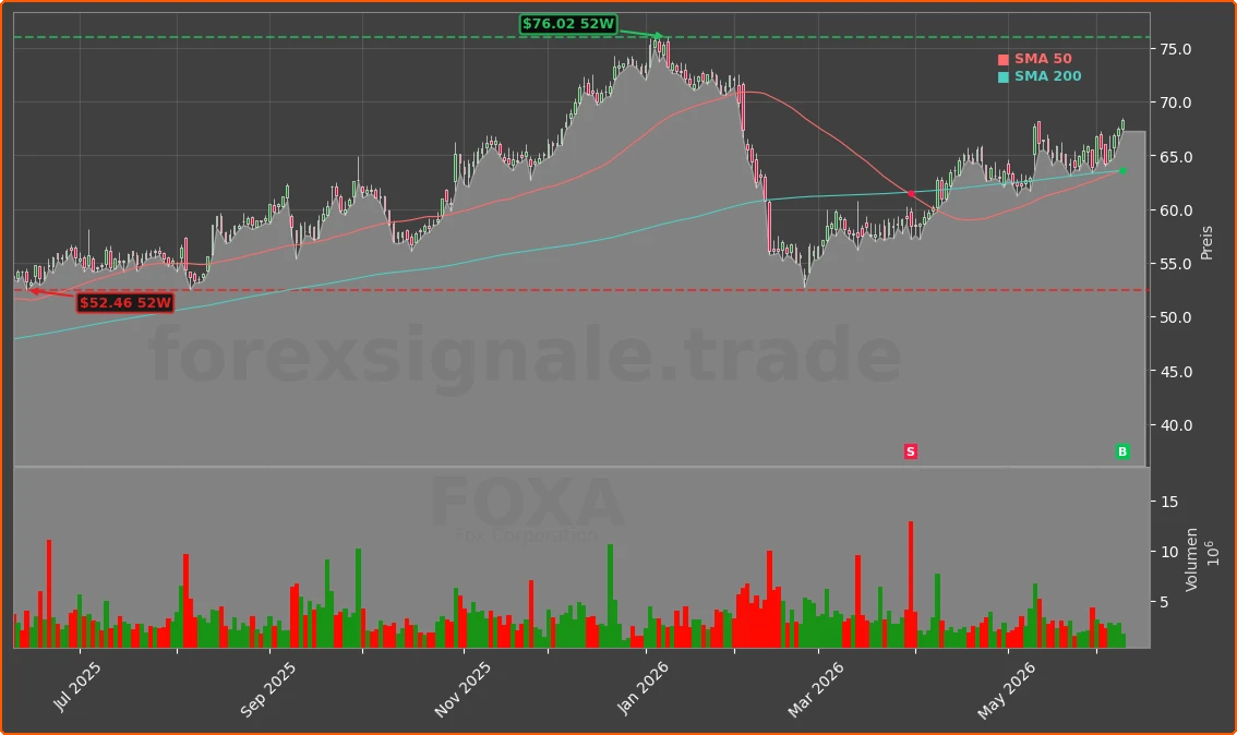 FOXA Chart