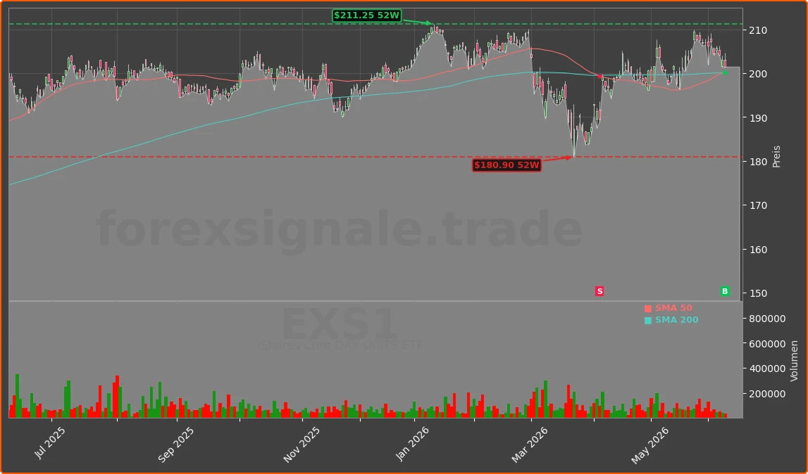 EXS1 Chart