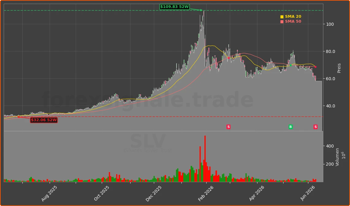 SLV Chart