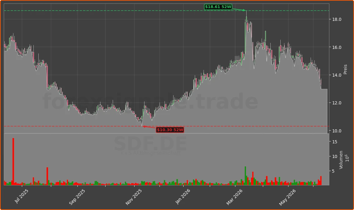 SDF.DE Chart