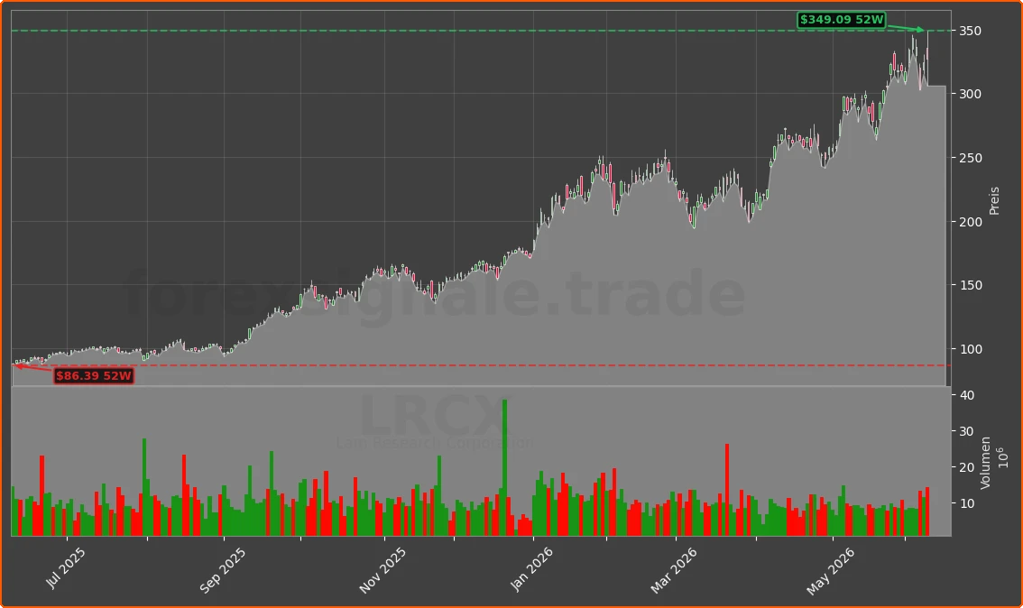 LRCX Chart
