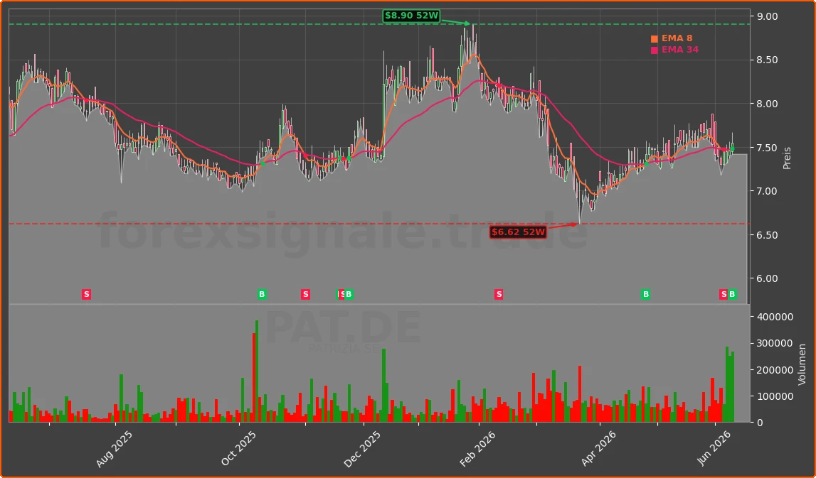 PAT.DE Chart