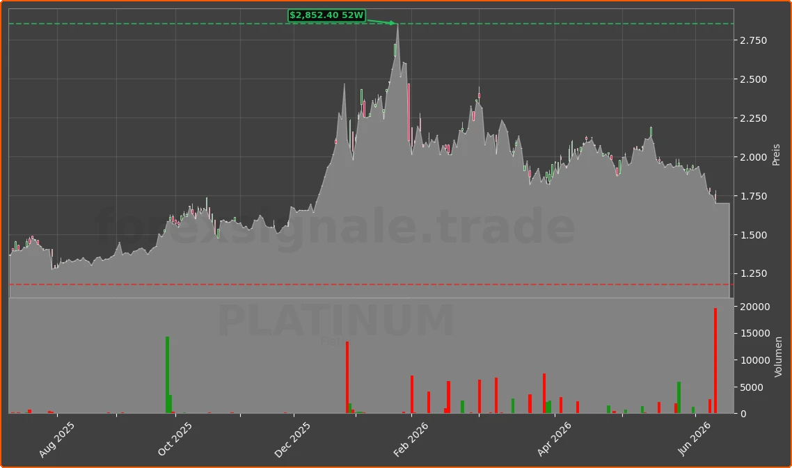 PLATINUM Chart