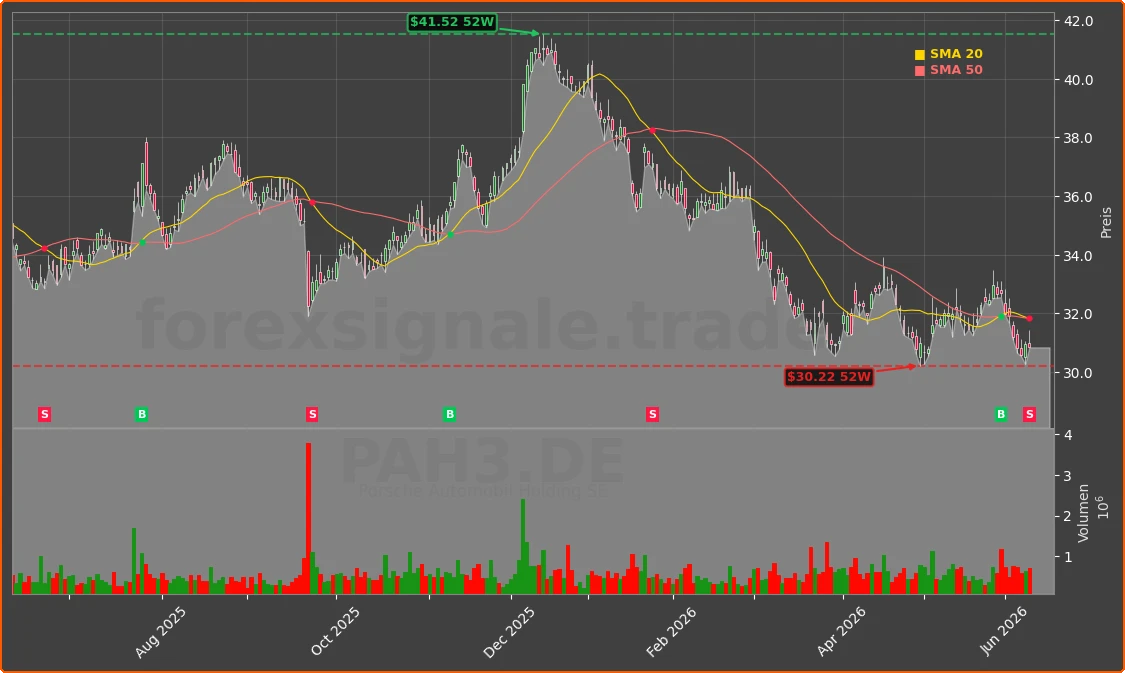 PAH3.DE Chart
