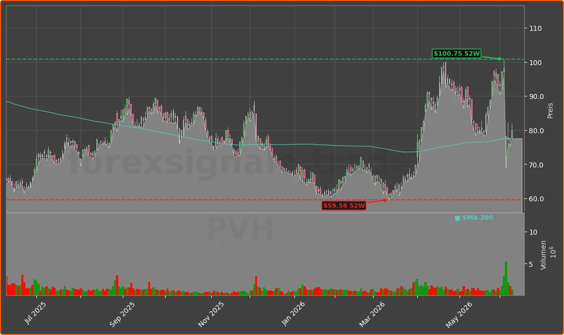 PVH Chart
