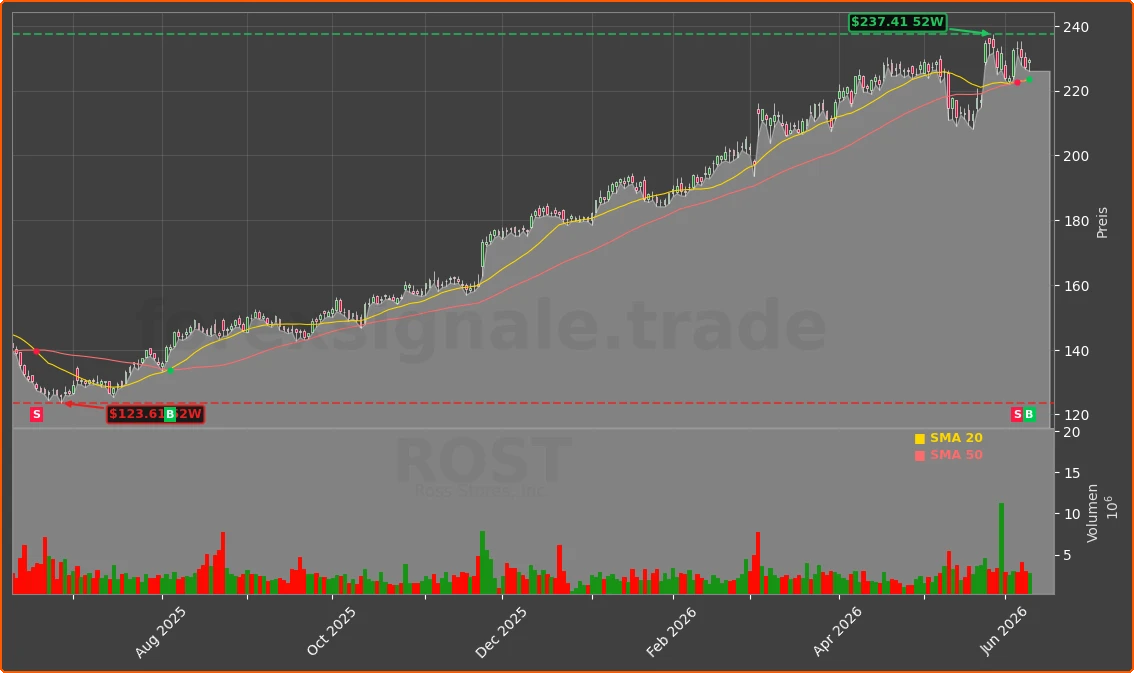 ROST Chart