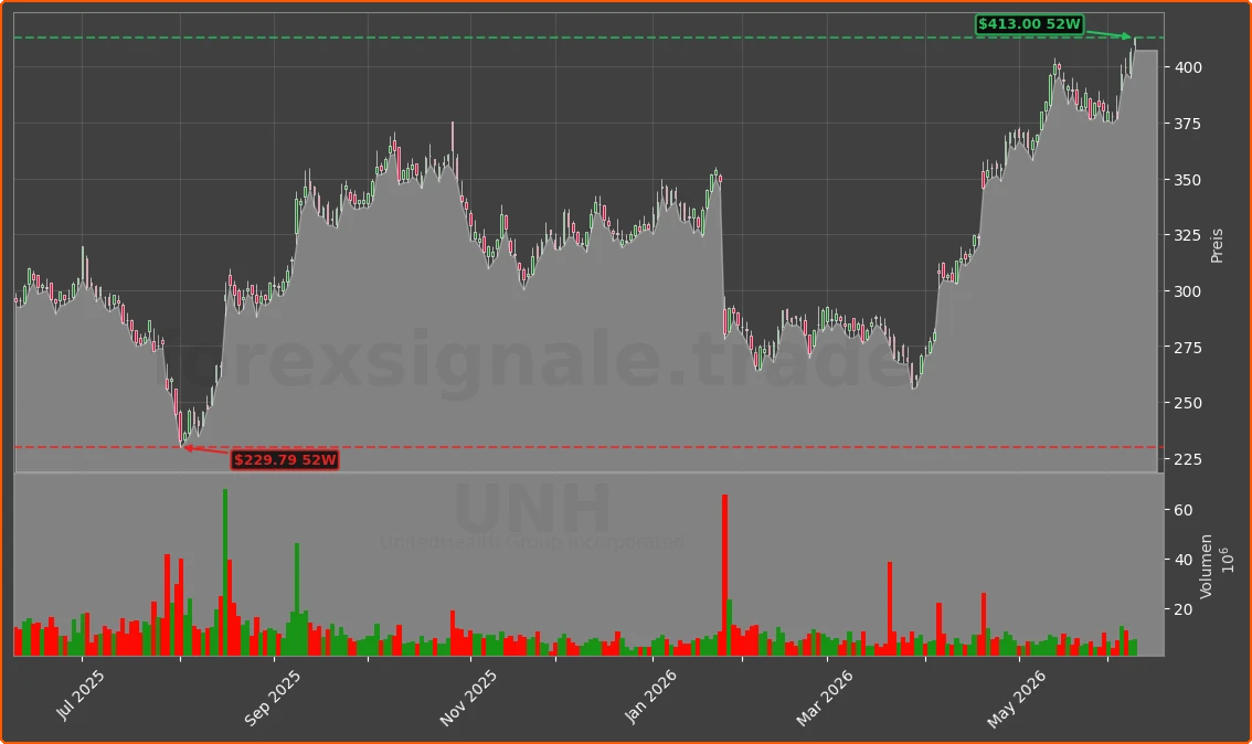 UNH Chart