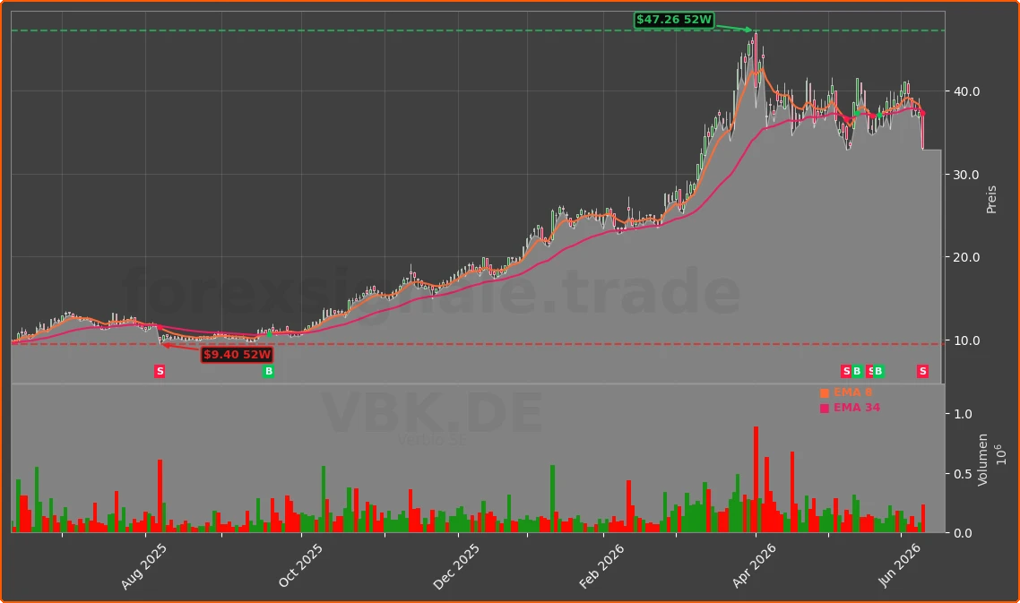 VBK.DE Chart