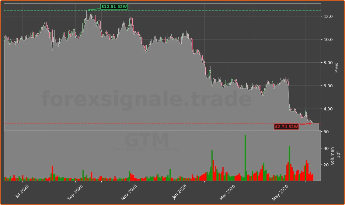 GTM Chart