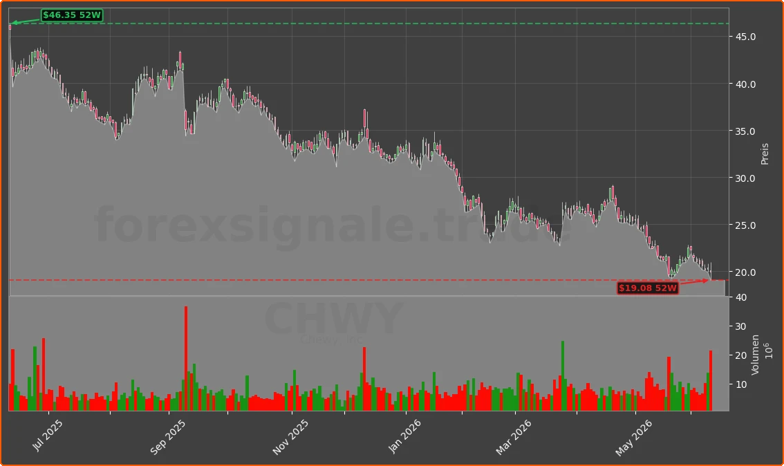 CHWY Chart