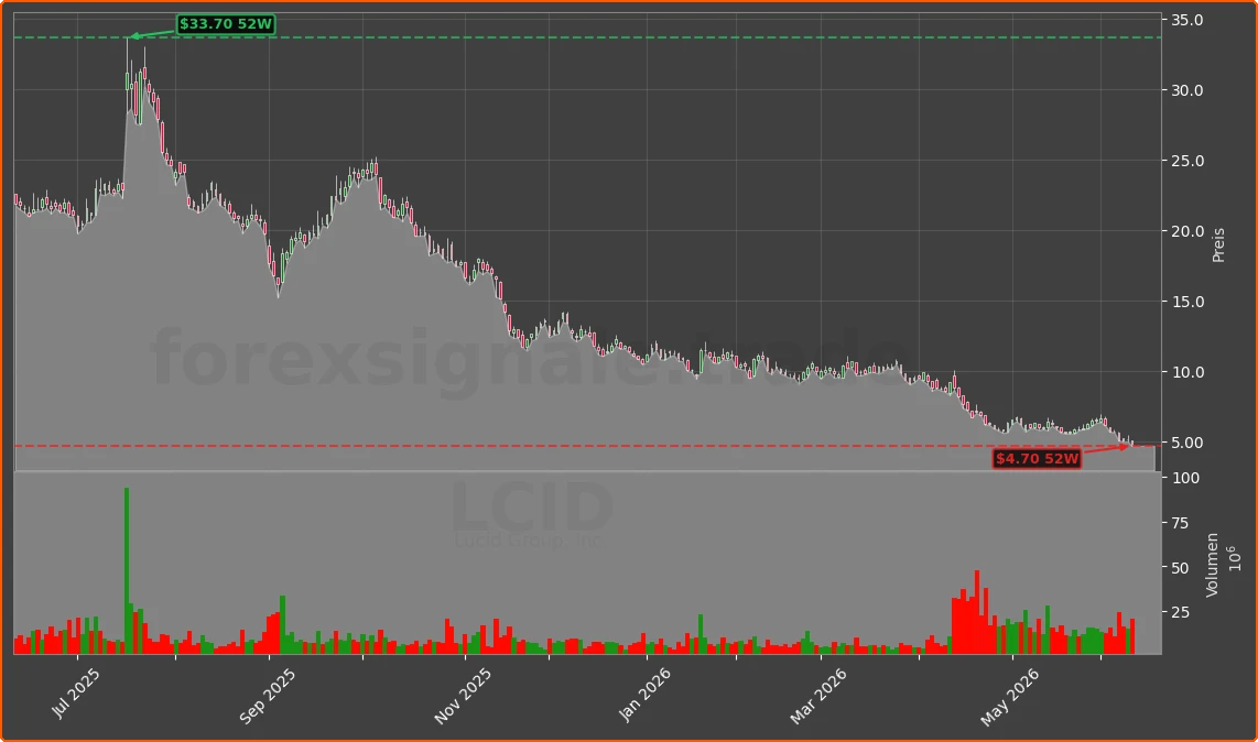 LCID Chart