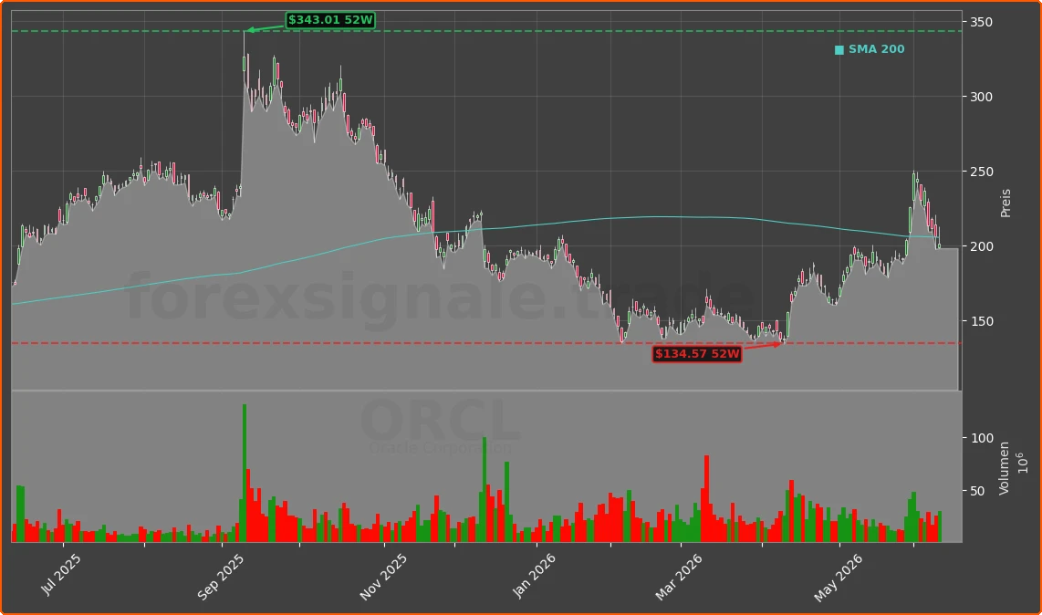 ORCL Chart