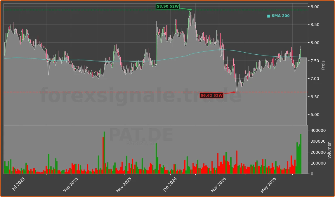 PAT.DE Chart