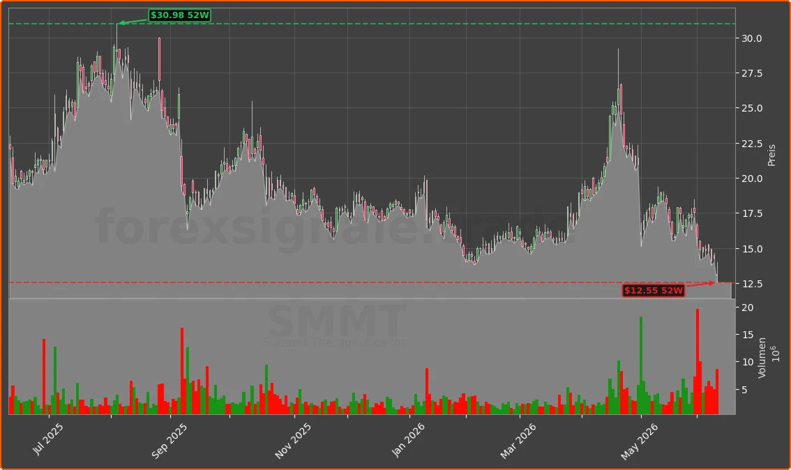 SMMT Chart
