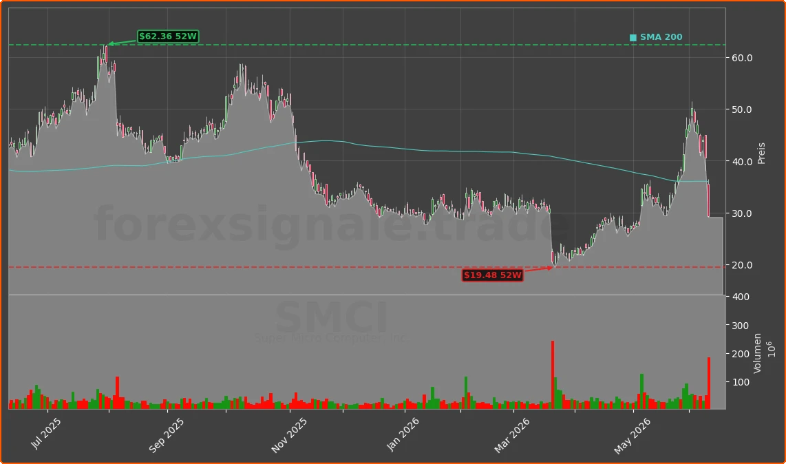 SMCI Chart