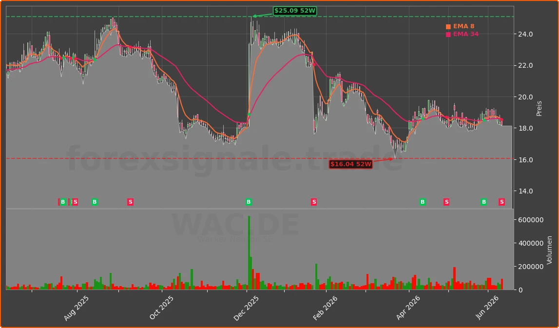WAC.DE Chart