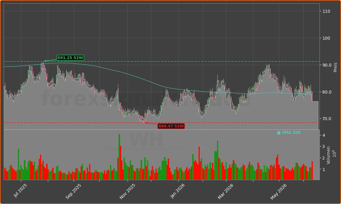 WH Chart