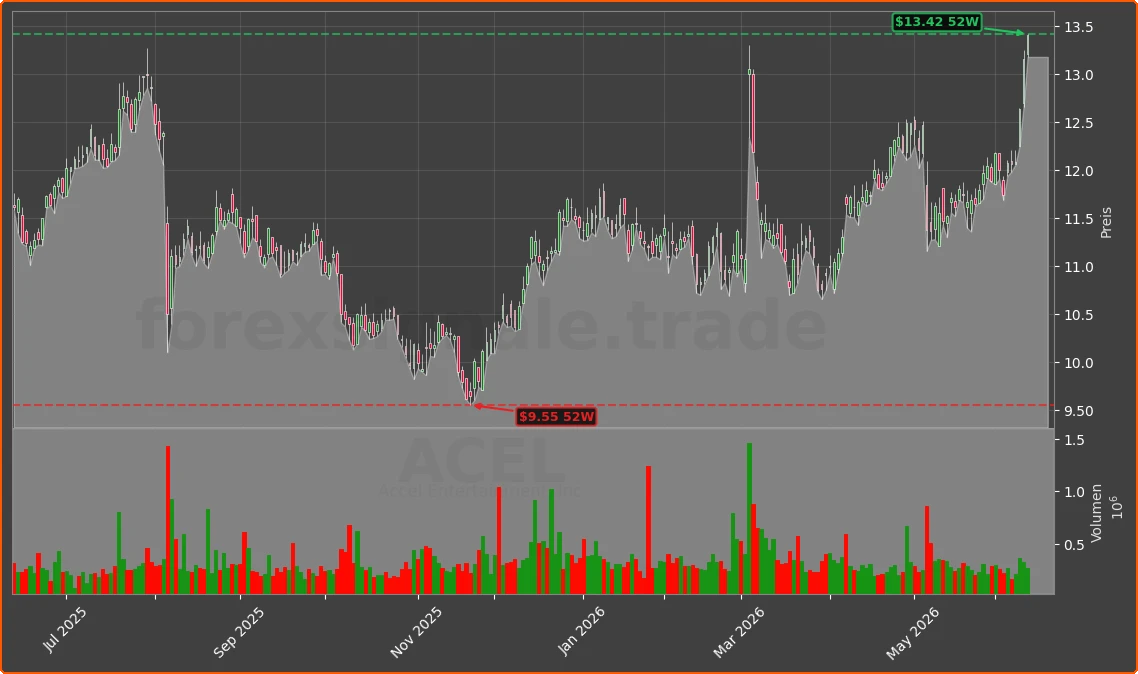 ACEL Chart