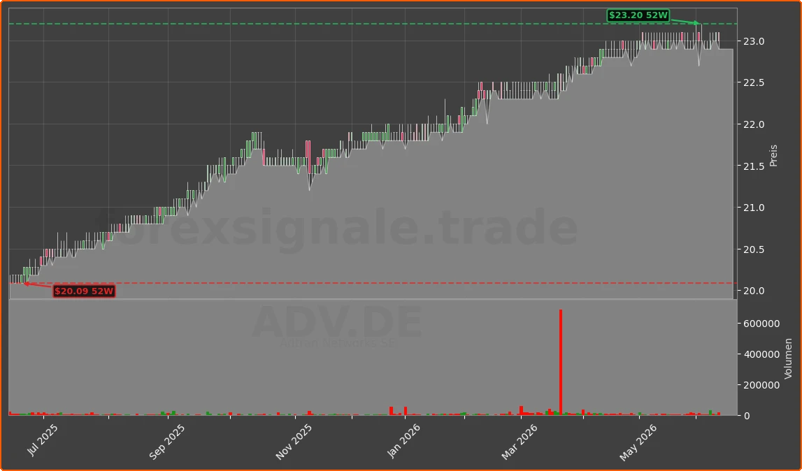 ADV.DE Chart