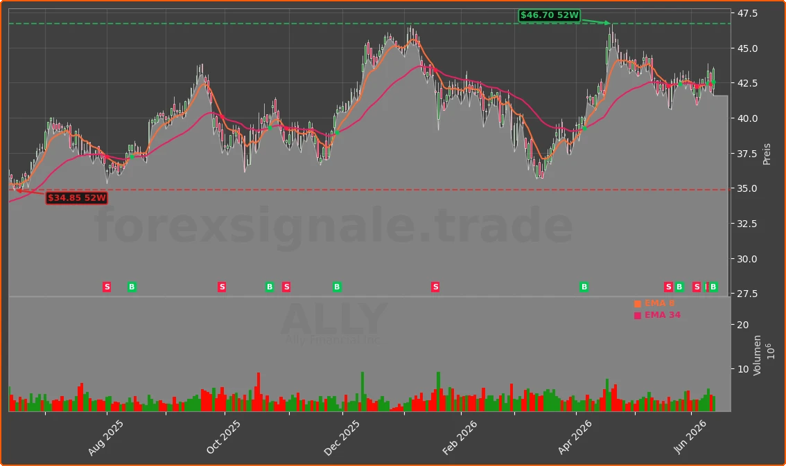 ALLY Chart