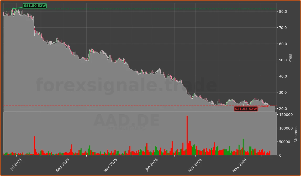 AAD.DE Chart