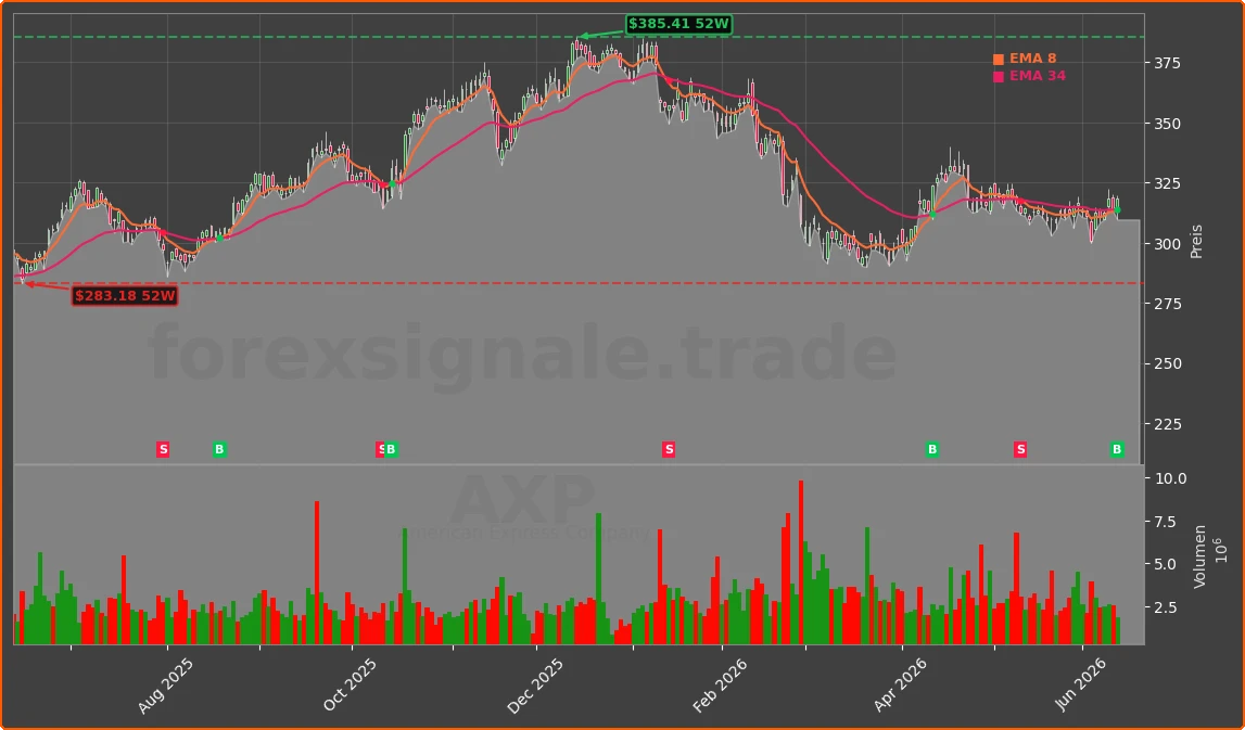 AXP Chart