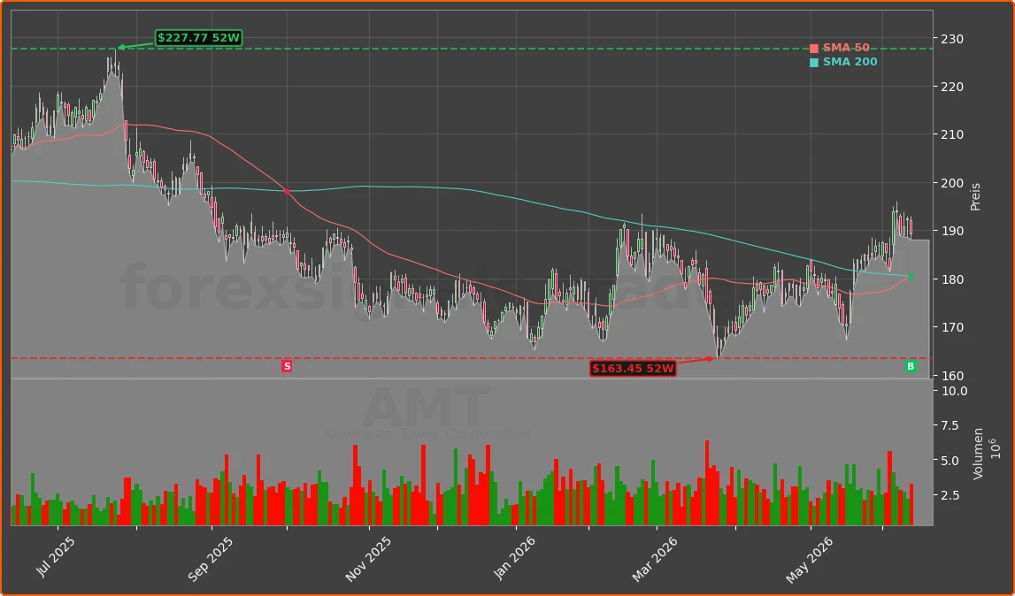 AMT Chart