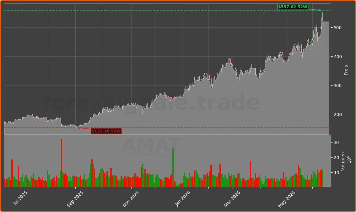 AMAT Chart