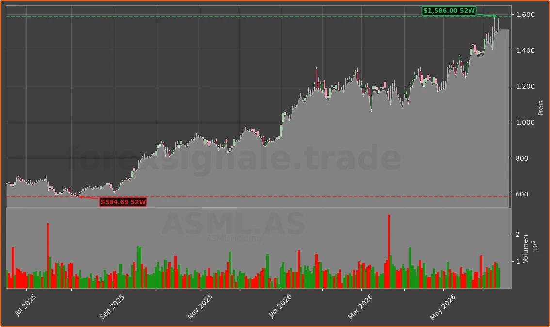 ASML Chart