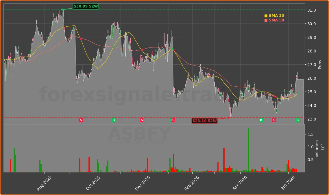 ASBFY Chart