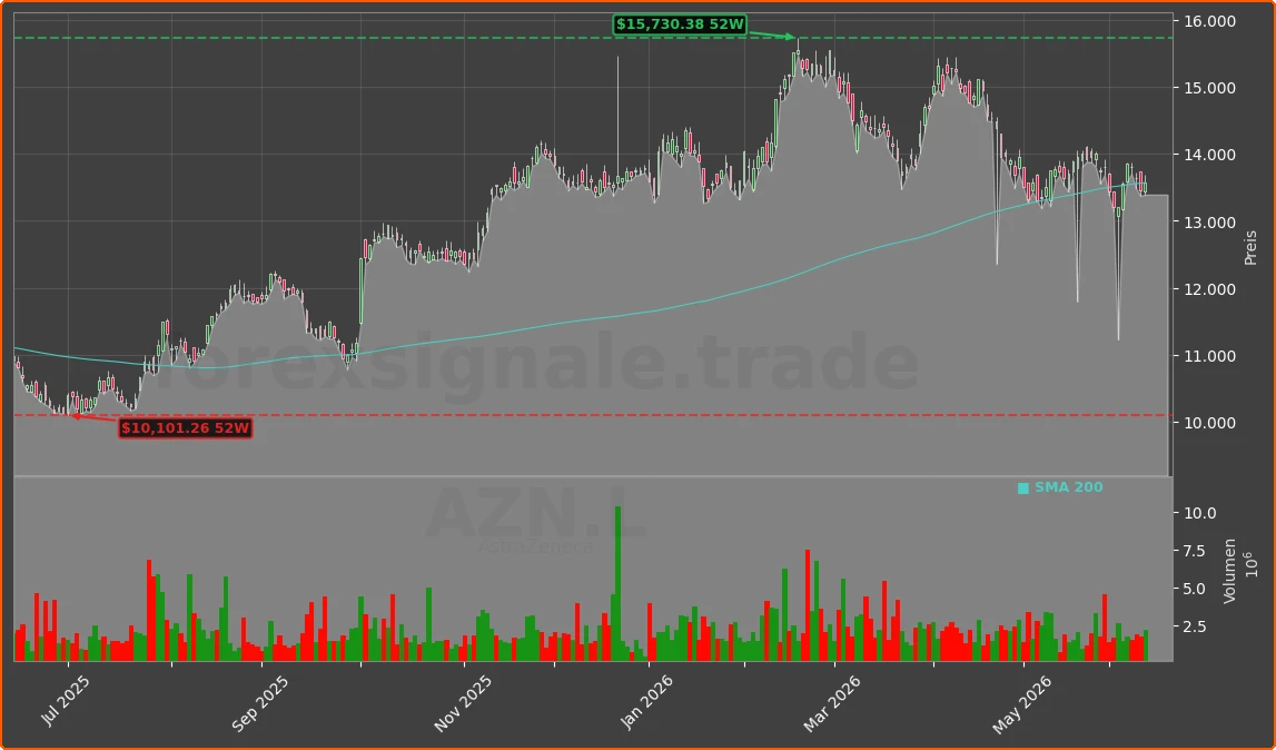 AZN Chart
