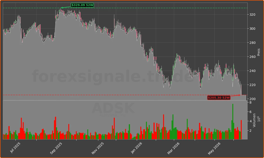 ADSK Chart