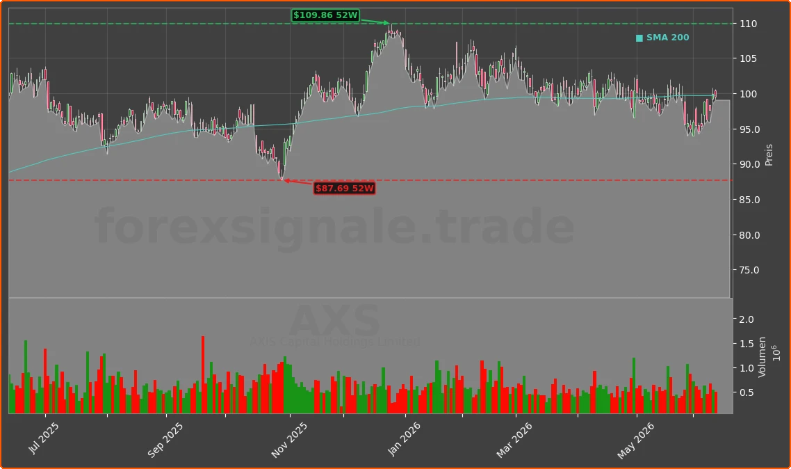 AXS Chart