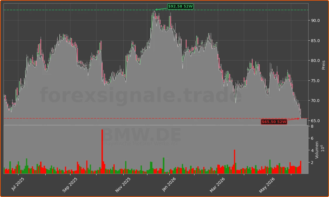BMW.DE Chart