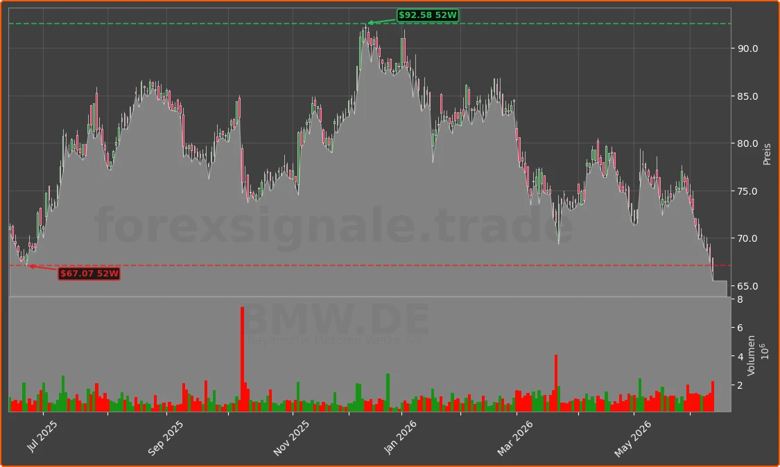 BMW.DE Chart