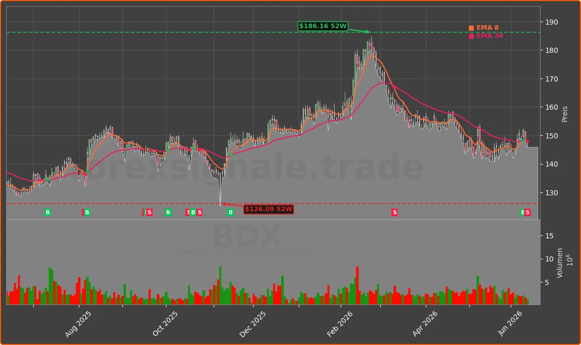 BDX Chart